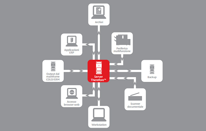 Canon Therefore Online, gestione e ottimizzazione dei processi documentali