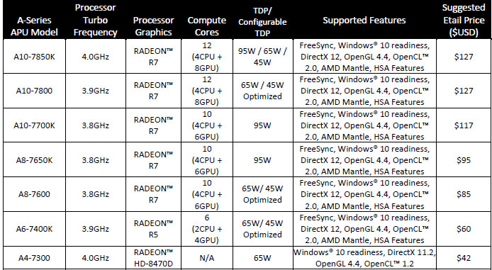 AMD, nuove APU serie 7000, Radeon 300 e M300
