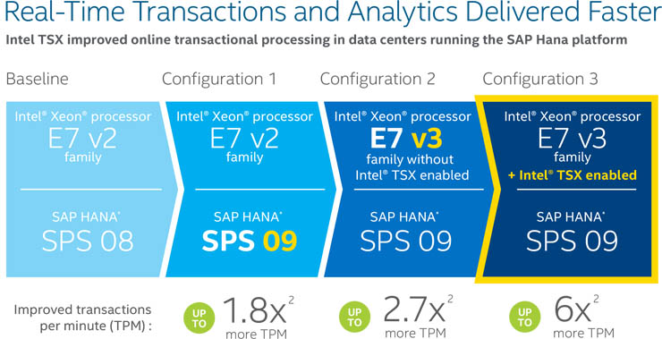 Intel Xeon E7 v3, massima accelerazione per le attività mission critical
