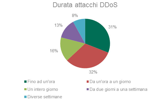 Kaspersky Lab, la pericolosità degli attacchi DDoS