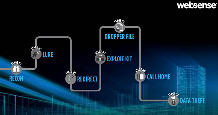 Websense DTP, la filosofia per la security moderna