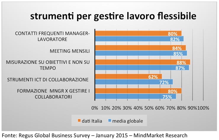 Cresce il lavoro flessibile, l’Italia fatica ad adeguarsi