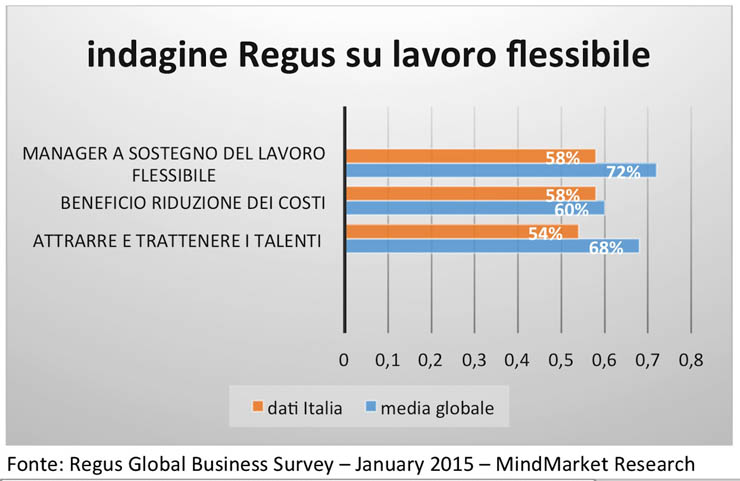 Cresce il lavoro flessibile, l’Italia fatica ad adeguarsi