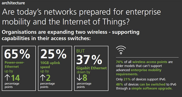 Dimension Data Network Barometer, l’invecchiamento delle reti globali 