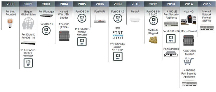 Fortinet, la filosofia vincente per crescere e innovare