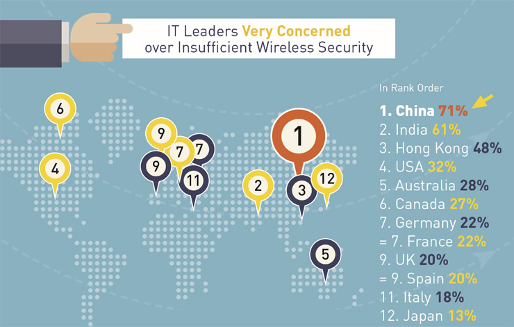 Fortinet, le reti wireless sono il punto debole delle aziende