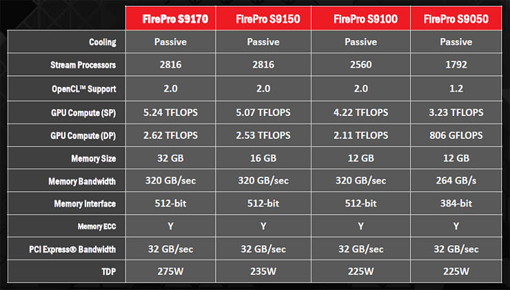 AMD FirePro S9170, 32 GByte di RAM per il GPU Computing