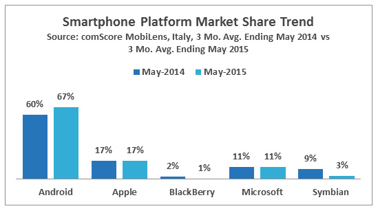 ComScore, il rapporto tra gli italiani e lo smartphone 