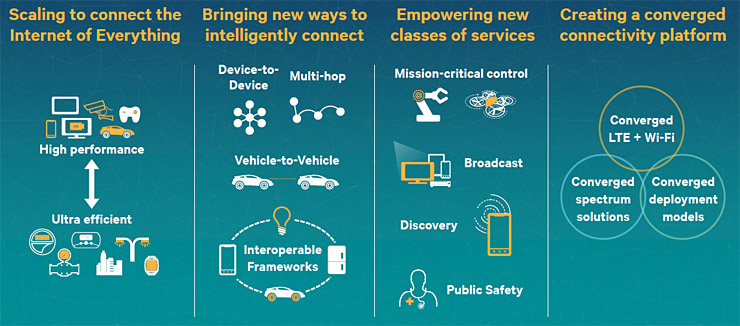 Qualcomm sviluppa la connettività per Internet of Everything