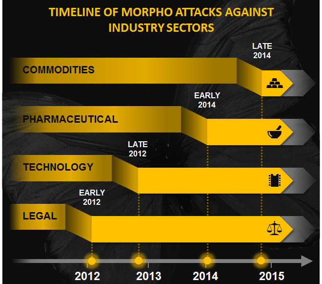 Symantec scopre il gruppo di spionaggio aziendale “Morpho”