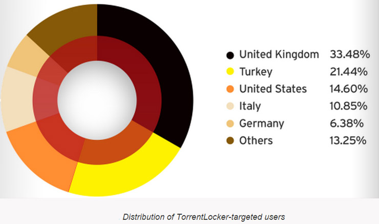 TorrentLocker, l’Italia è il quarto Paese più colpito