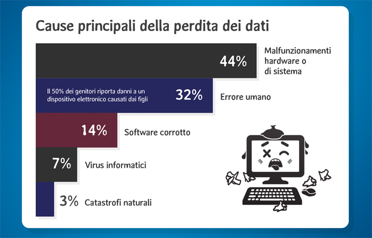 Il decalogo WD per il backup domestico