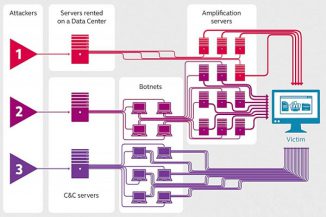 Kaspersky Lab, attacchi DDoS concentrati in soli 10 Paesi