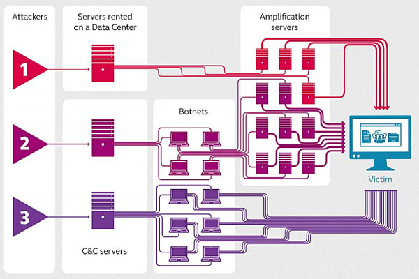 Kaspersky Lab, attacchi DDoS concentrati in soli 10 Paesi