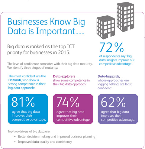 Xerox, le aziende e le sfide chiave per sfruttare i Big Data 