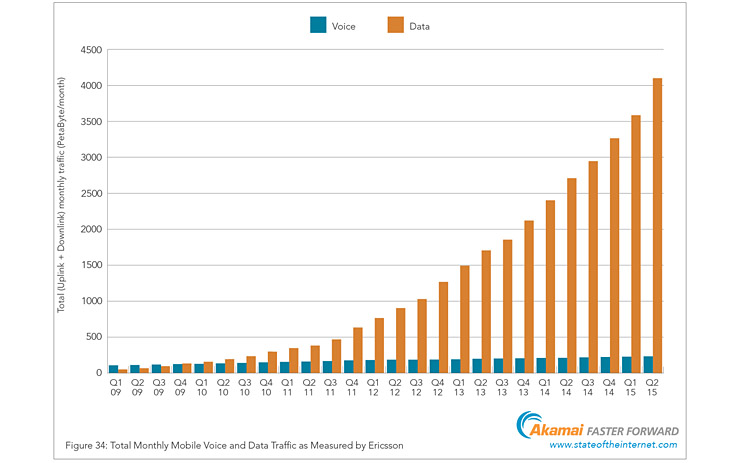 Akamai, lo Stato di Internet nel secondo trimestre 2015