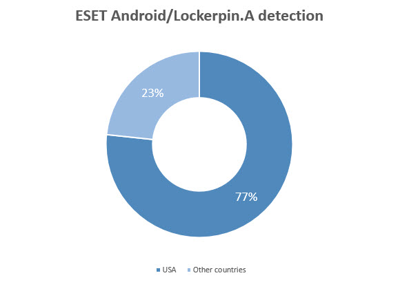 ESET individua LockerPIN, il primo ransomware per Android 