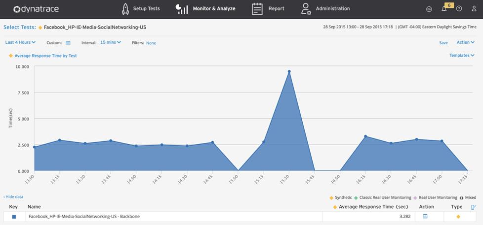 La serata nera di Facebook, Dynatrace indaga sul disservizio