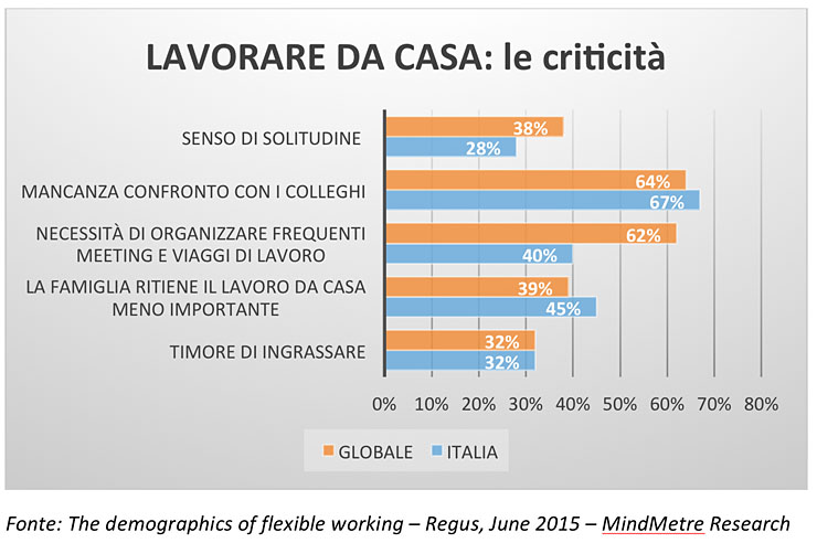 Regus analizza i vantaggi e gli svantaggi del lavoro da casa
