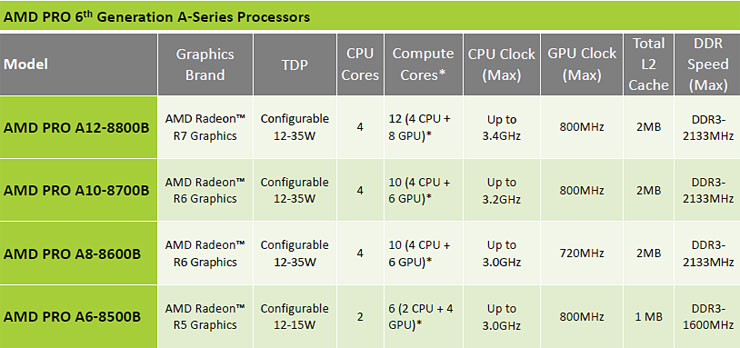 AMD PRO, le APU professionali pensate per i sistemi business