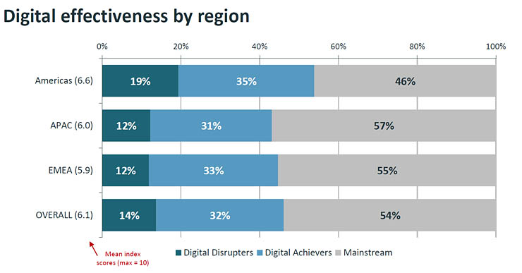 CA Technologies, la trasformazione digitale e i “Digital Disrupters”