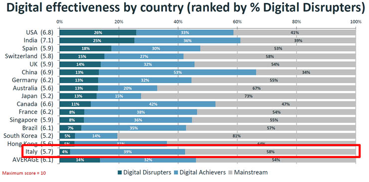 CA Technologies, la trasformazione digitale e i “Digital Disrupters”