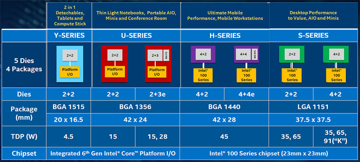 Intel Skylake, scalabilità, performance e mobilità