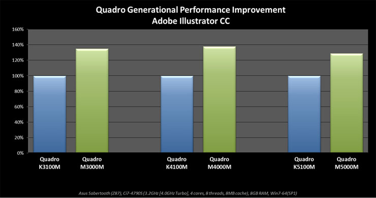Nvidia, nuove GPU Quadro Mobile con architettura Maxwell