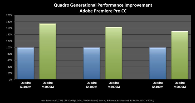 Nvidia, nuove GPU Quadro Mobile con architettura Maxwell