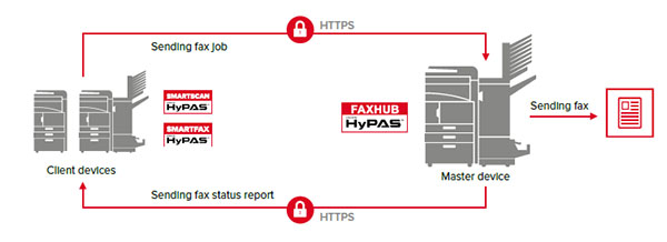 Kyocera Fax Hub, il fax smart ed economico