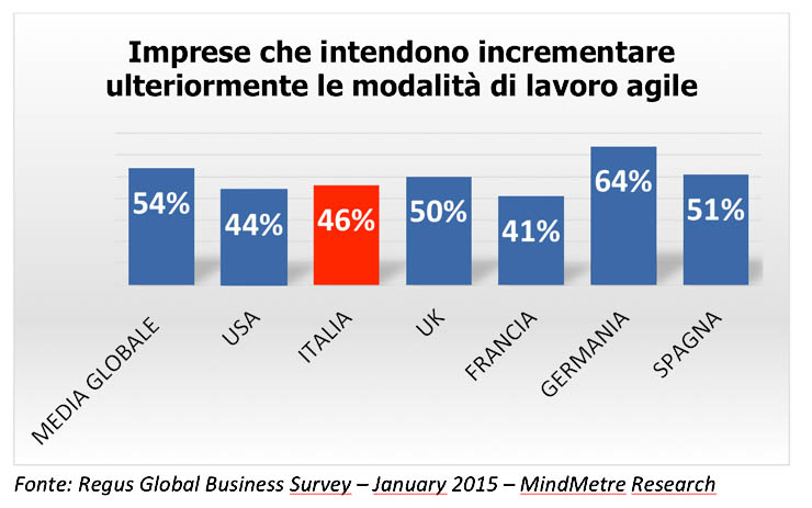 Regus, lo smart working è in crescita in tutto il mondo 