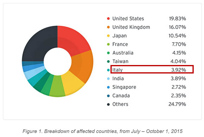 Trend Micro aiuta a smantellare la rete Dridex