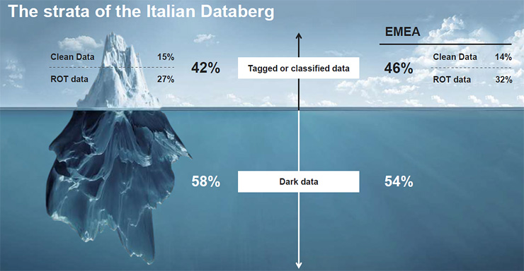 Veritas, i “Dark Data” mettono a rischio le aziende italiane