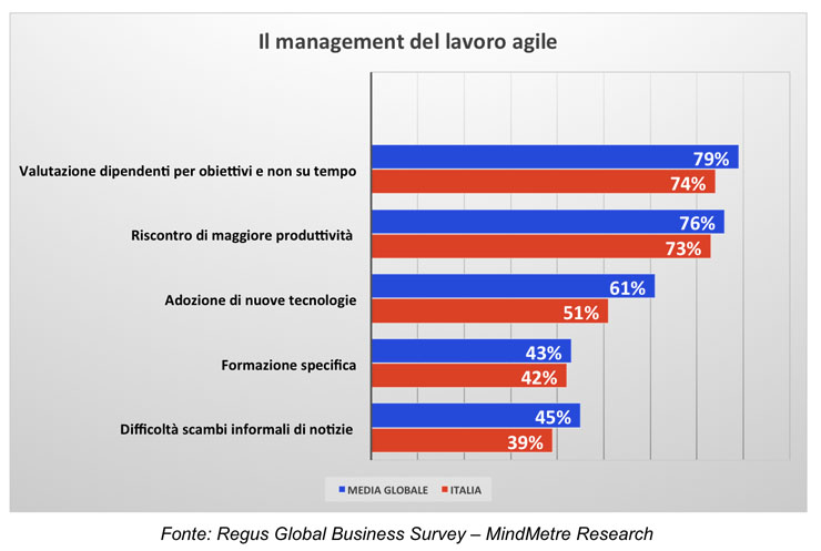 Smart working in crescita, ora serve un nuovo approccio di management