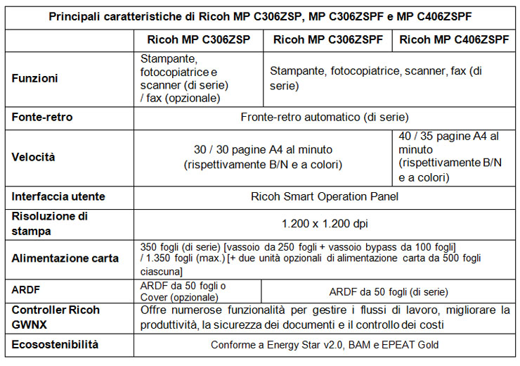 Ricoh, multifunzione versatili grazie allo Smart Operation Panel