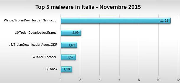ESET, a novembre cresce la diffusione del trojan Nemucod