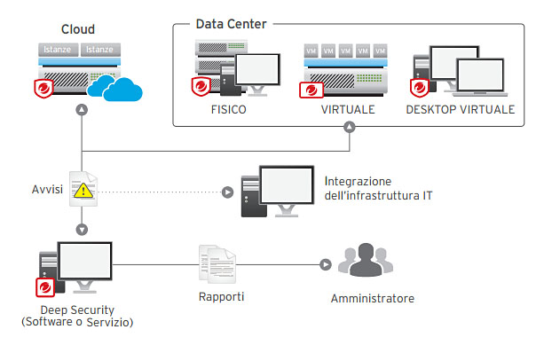L’Azienda Ospedaliera Carlo Poma sceglie Trend Micro