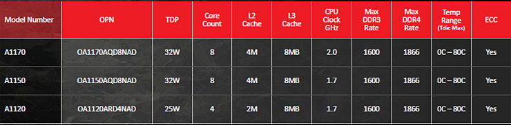 AMD Opteron A1100, nuovi SoC ARM per data center