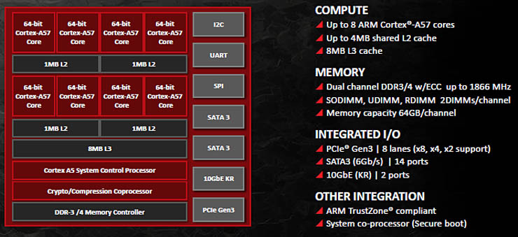 AMD Opteron A1100, nuovi SoC ARM per data center