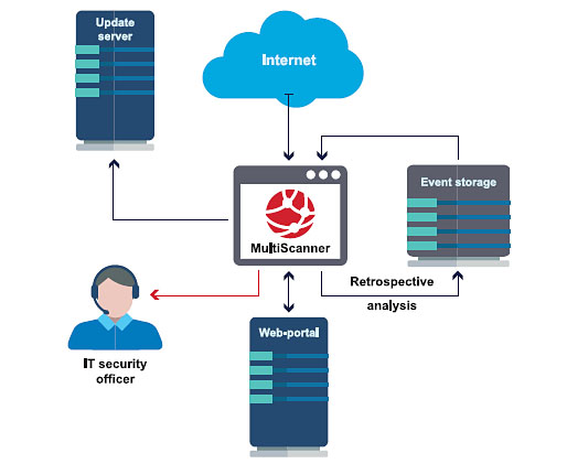 Partner Data PT MultiScanner, l’antivirus multi-core per l’enterprise