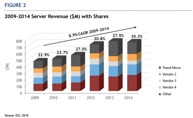 Trend Micro, leader nel mercato della sicurezza server