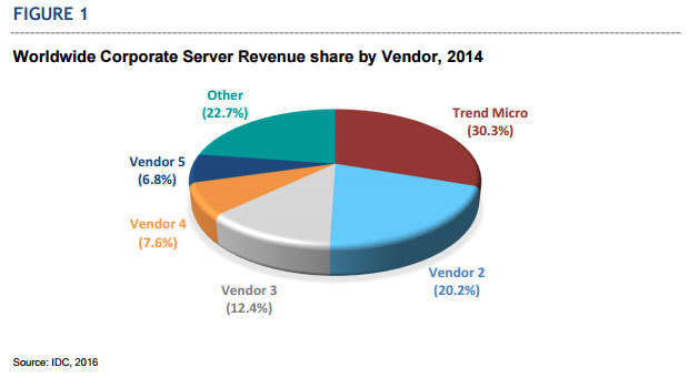 Trend Micro, leader nel mercato della sicurezza server