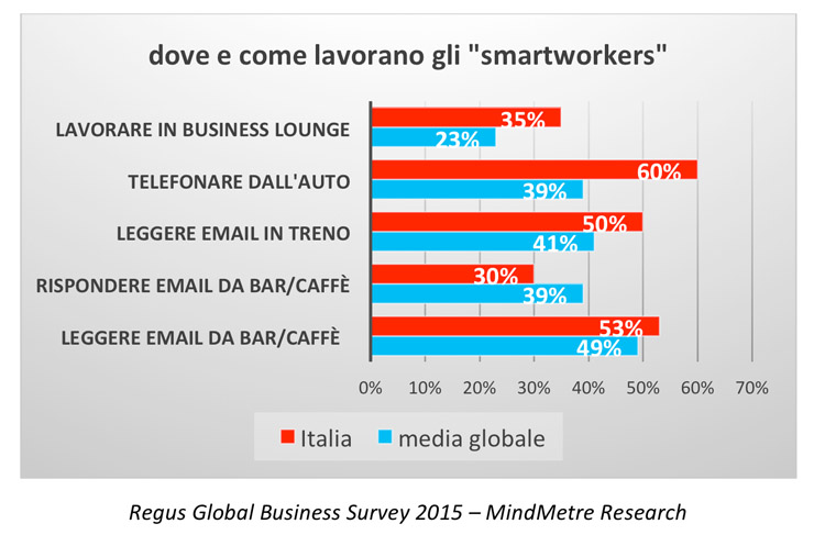 Regus, lo smart working continua al bar e sui mezzi pubblici