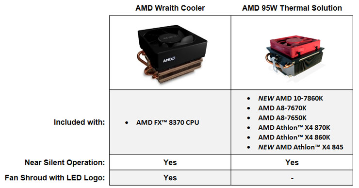 AMD, dissipatori attivi, nuove CPU e APU ad alte prestazioni