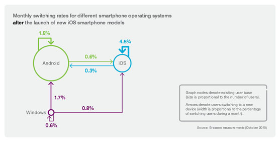 Smartphone e OS, Ericsson svela il livello di fedeltà degli utenti