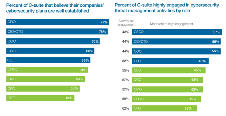 IBM, i top manager e i CISO non conoscono le minacce per la sicurezza