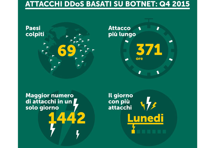 Kaspersky, diminuiscono gli attacchi DDoS, cresce la sofisticatezza