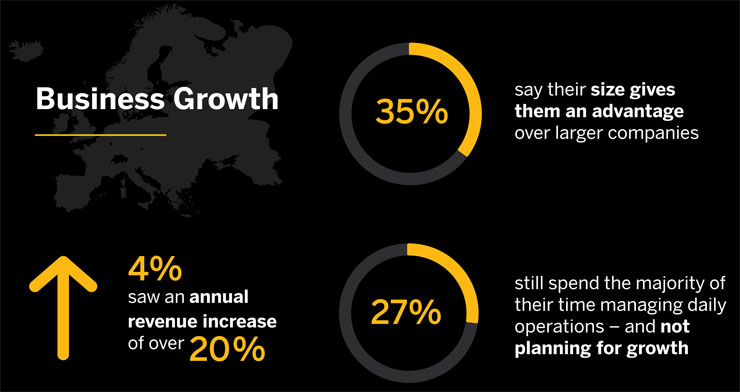 SAP SE e IDC, la digital transformation favorisce la crescita delle PMI