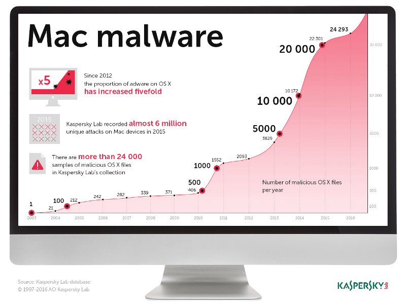 Il trend delle minacce su Mac OS