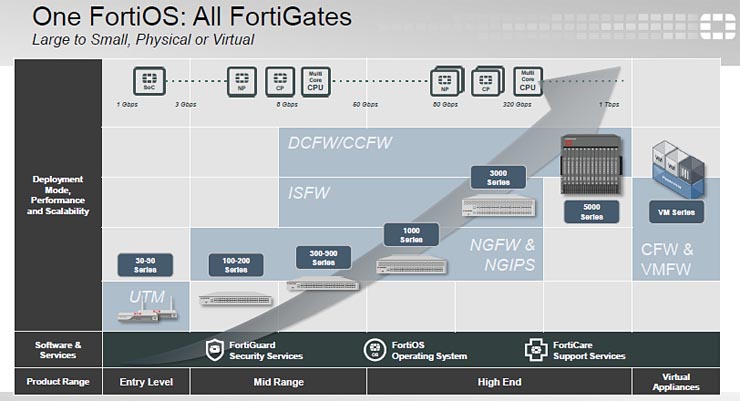 Fortinet, la security a 360° e il nuovo FortiOS 5.4